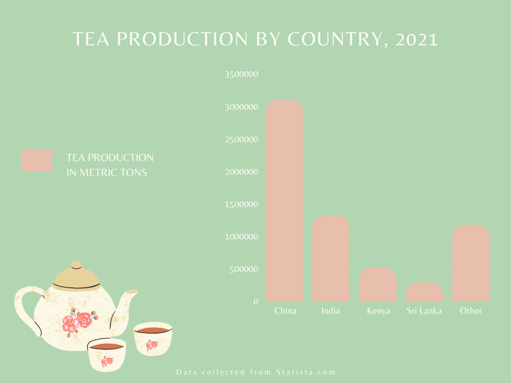 Bar graph showing tea production by country 2021